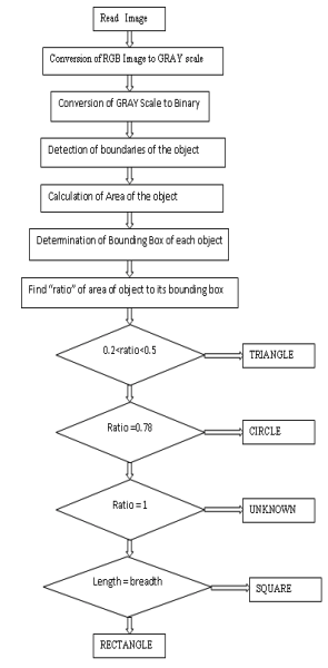 Shape Detection | Image Processing